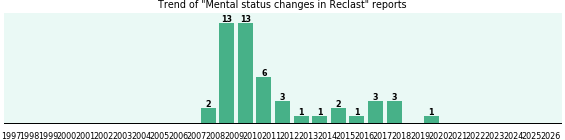 Could Reclast cause Mental status changes? Could Reclast cause Mental status changes?